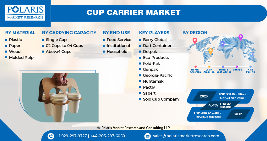 Cup Carrier Market Size